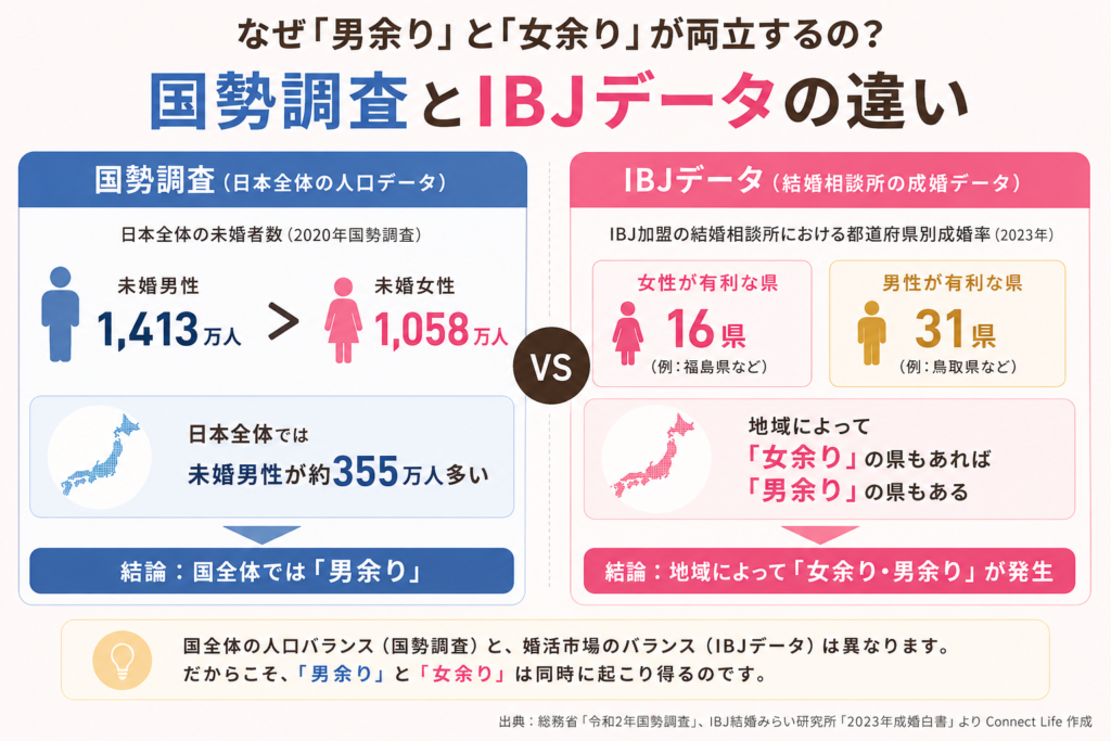 国勢調査とIBJ成婚白書の違いを比較した図解